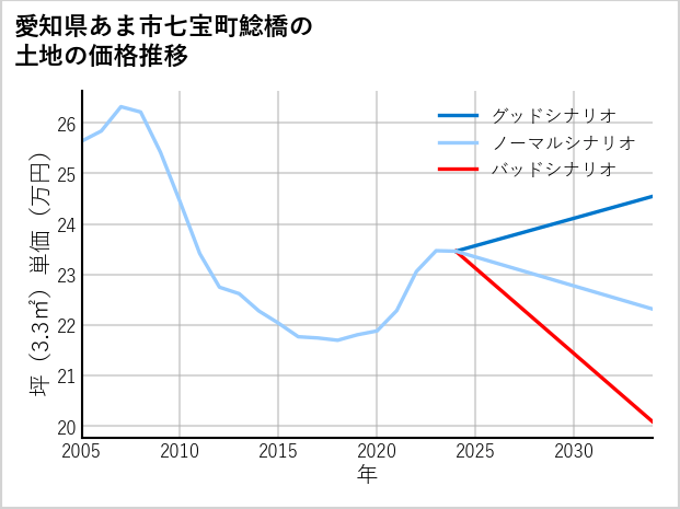 愛知県あま市七宝町鯰橋の土地価格推移