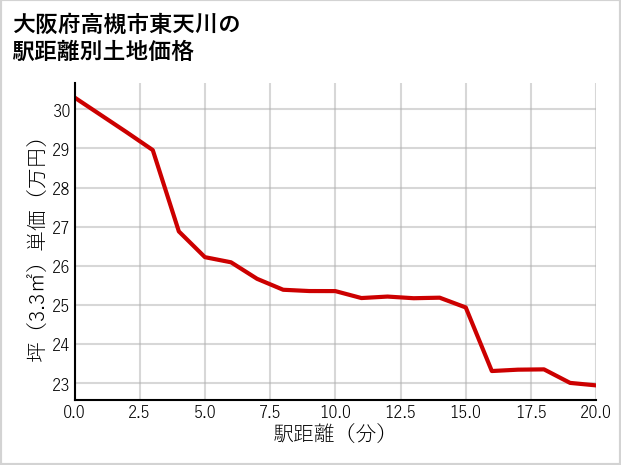 大阪府高槻市東天川の徒歩距離別の土地坪単価