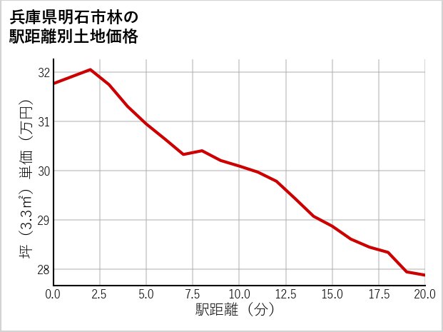 兵庫県明石市林の徒歩距離別の土地坪単価