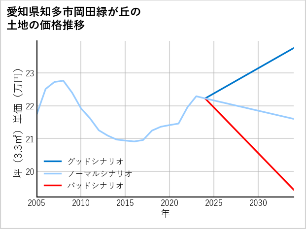 愛知県知多市岡田緑が丘の土地価格推移
