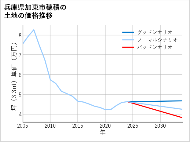 兵庫県加東市穂積の土地価格推移
