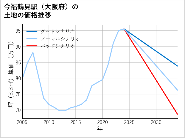 今福鶴見駅（大阪府）の土地価格推移