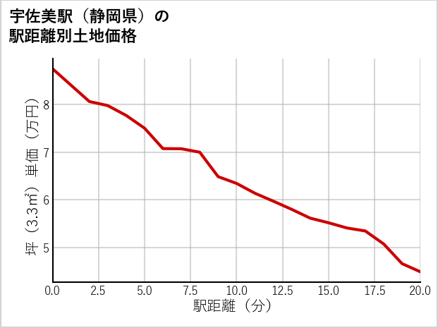 宇佐美駅（静岡県）の徒歩距離別の土地坪単価