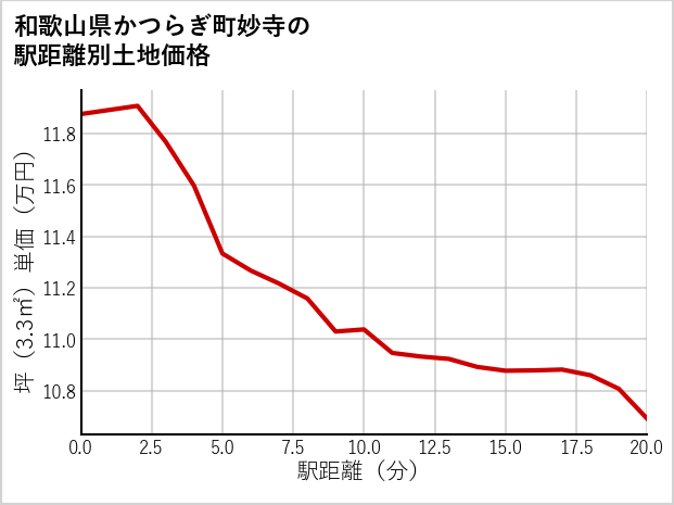 和歌山県かつらぎ町妙寺の徒歩距離別の土地坪単価