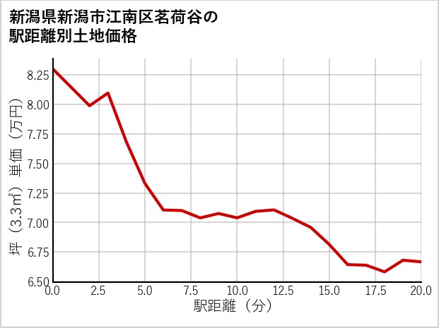 新潟県新潟市江南区茗荷谷の土地価格推移