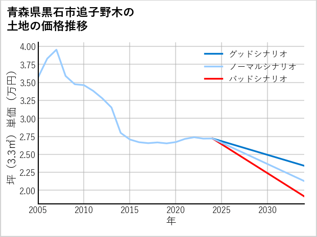 青森県黒石市追子野木の土地価格推移