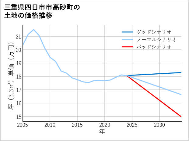 三重県四日市市高砂町の土地価格推移