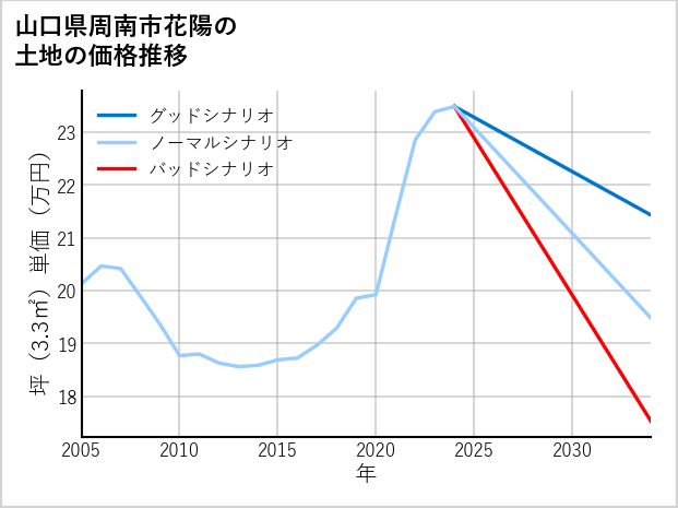 山口県周南市花陽の土地価格推移
