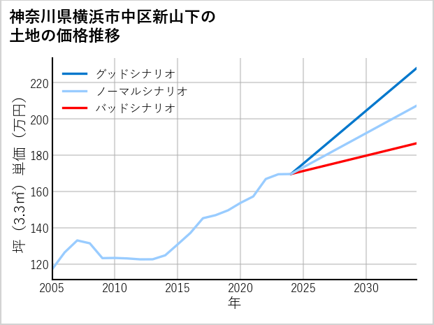 神奈川県横浜市中区新山下の土地価格推移