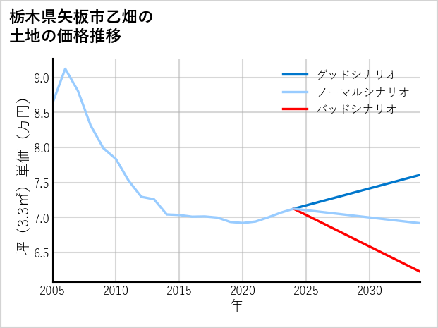 栃木県矢板市乙畑の土地価格推移