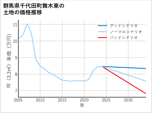 群馬県千代田町舞木東の土地価格推移