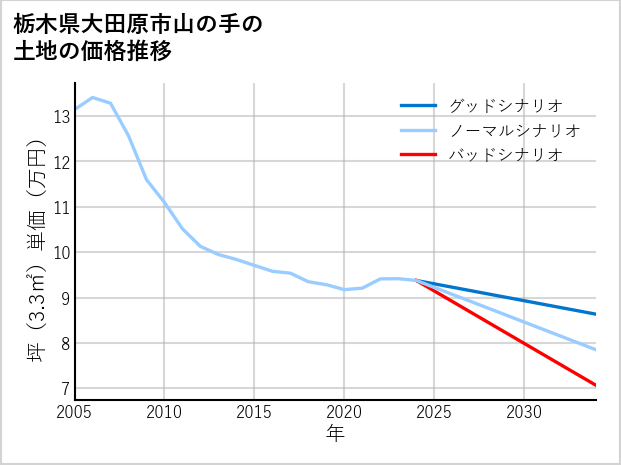 栃木県大田原市山の手の土地価格推移