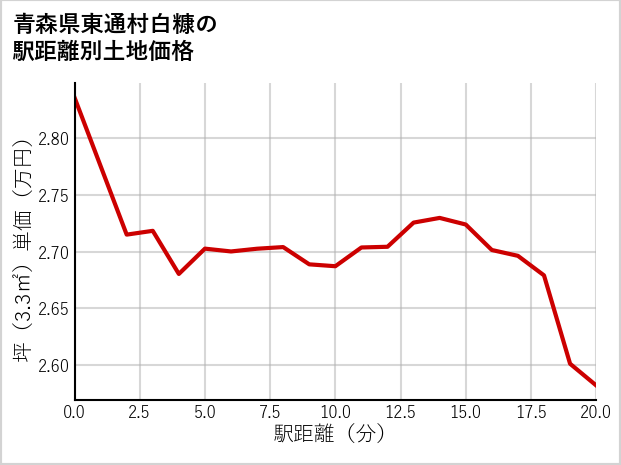 青森県東通村白糠の徒歩距離別の土地坪単価