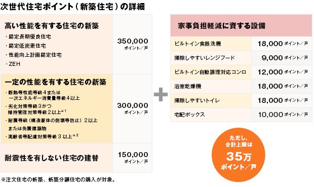 次世代住宅ポイント(新築住宅)の詳細