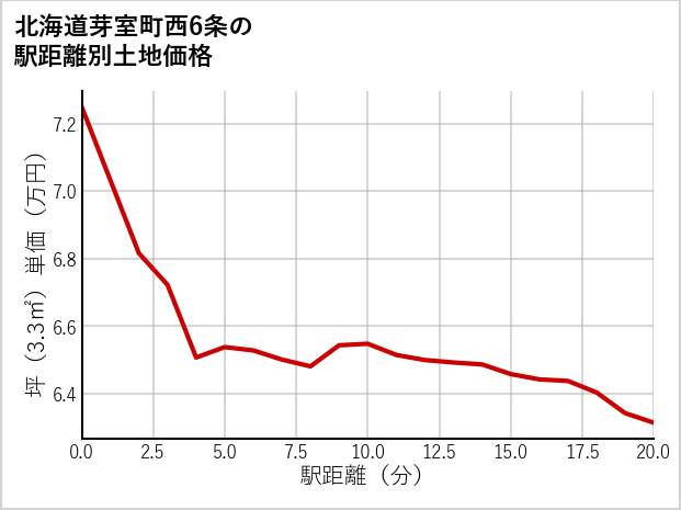 北海道芽室町西6条の徒歩距離別の土地坪単価