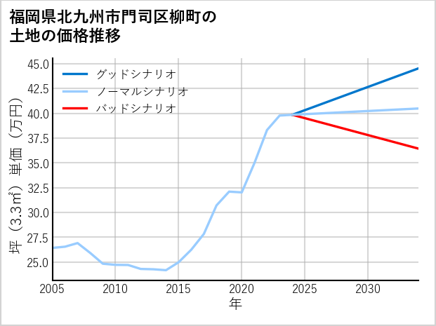 福岡県北九州市門司区柳町の土地価格推移