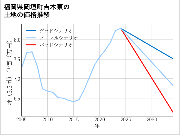 福岡県岡垣町吉木東の土地価格推移