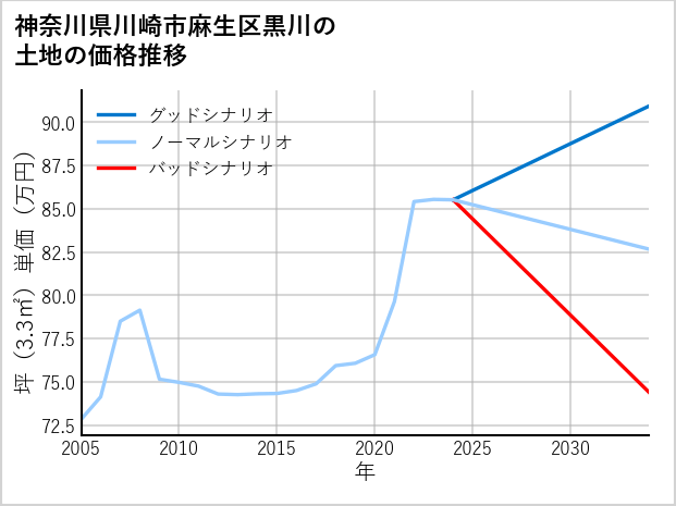 神奈川県川崎市麻生区黒川の土地価格推移