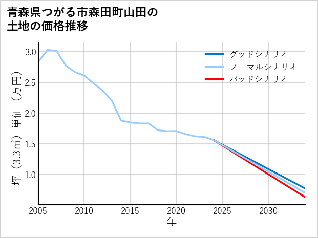 青森県つがる市森田町山田の土地価格推移