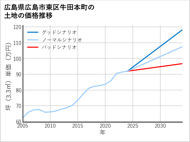 広島県広島市東区牛田本町の土地価格推移