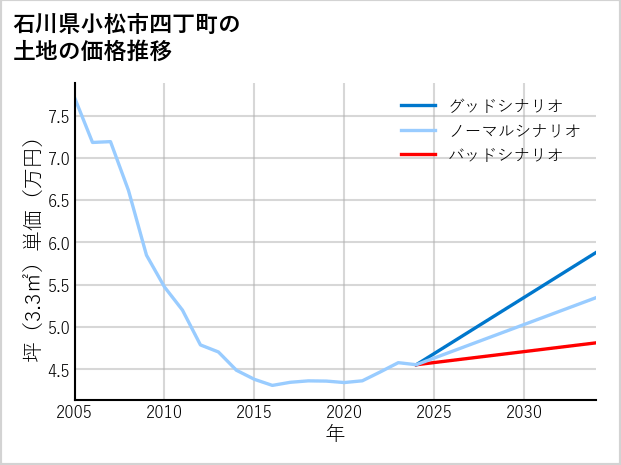 石川県小松市四丁町の土地価格推移