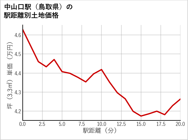 中山口駅（鳥取県）の徒歩距離別の土地坪単価