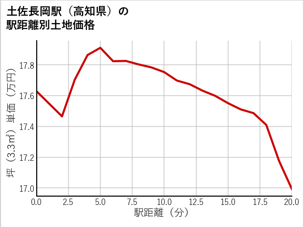 土佐長岡駅（高知県）の徒歩距離別の土地坪単価