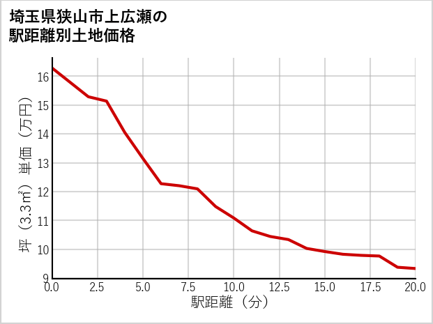 埼玉県狭山市上広瀬の徒歩距離別の土地坪単価