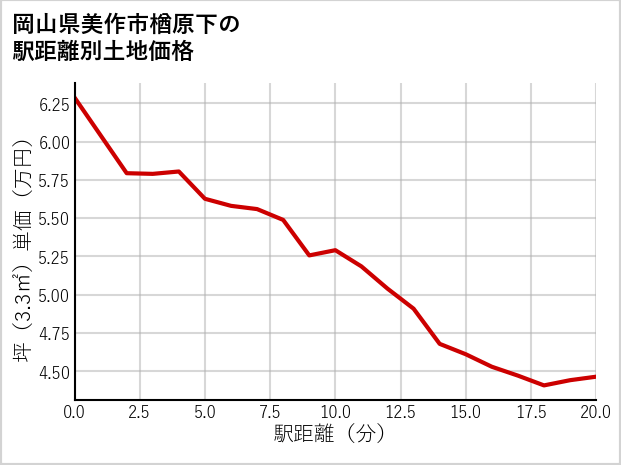 岡山県美作市楢原下の徒歩距離別の土地坪単価