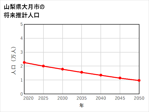 大月市の将来推計人口