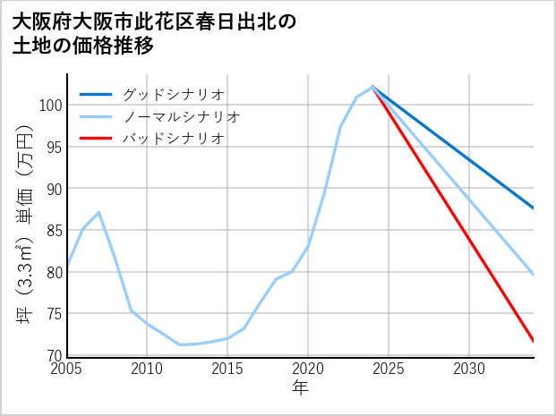 大阪府大阪市此花区春日出北の土地価格推移