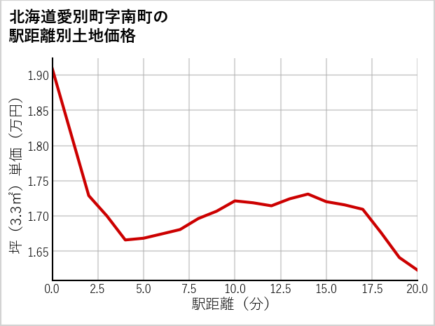 北海道愛別町南町の徒歩距離別の土地坪単価