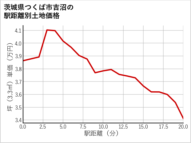 茨城県つくば市吉沼の徒歩距離別の土地坪単価