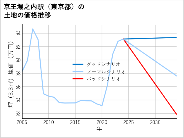 京王堀之内駅（東京都）の土地価格推移