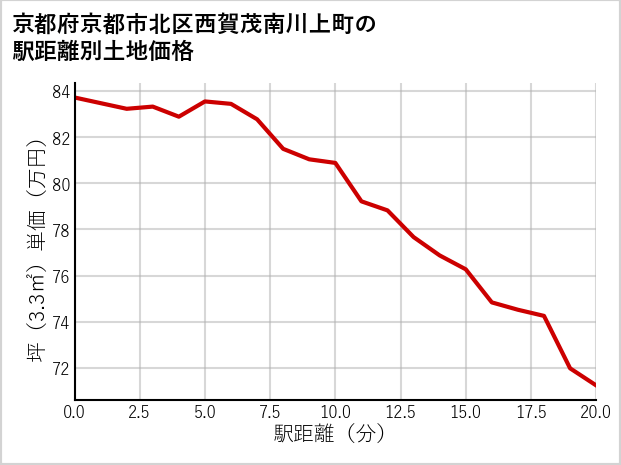 京都府京都市北区西賀茂南川上町の徒歩距離別の土地坪単価