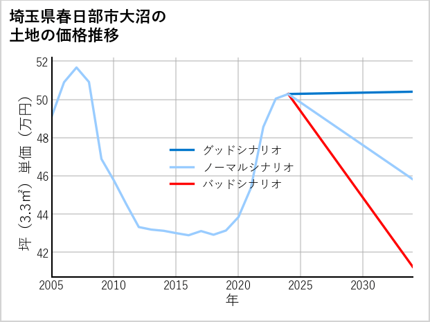 埼玉県春日部市大沼の土地価格推移