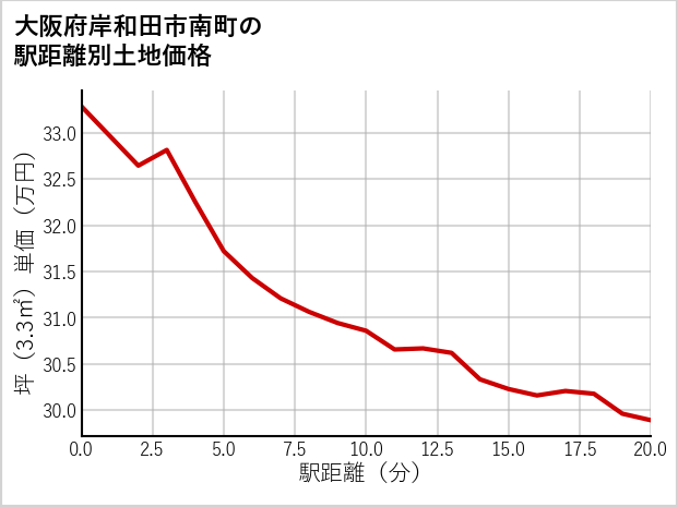 大阪府岸和田市南町の徒歩距離別の土地坪単価