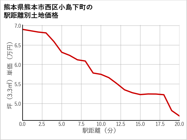 熊本県熊本市西区小島下町の徒歩距離別の土地坪単価