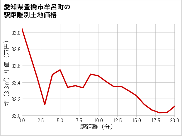 愛知県豊橋市牟呂町の徒歩距離別の土地坪単価