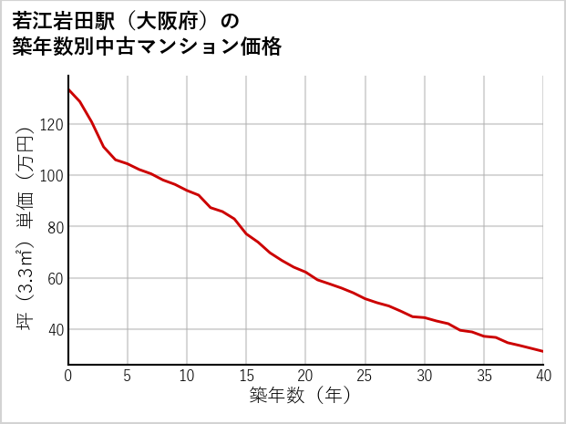 若江岩田駅（大阪府）の築年数別の中古マンション坪単価