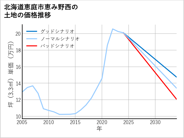 北海道恵庭市恵み野西の土地価格推移