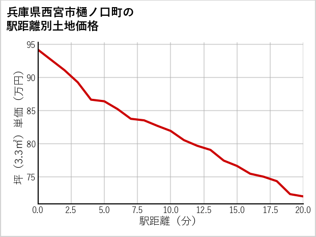 兵庫県西宮市樋ノ口町の徒歩距離別の土地坪単価