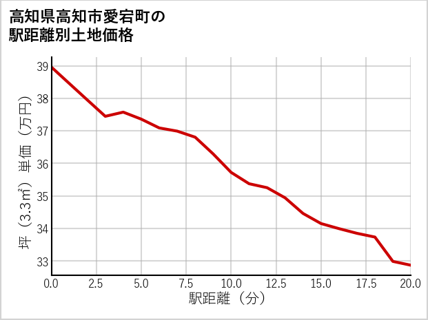 高知県高知市愛宕町の徒歩距離別の土地坪単価