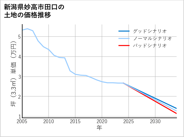 新潟県妙高市田口の土地価格推移