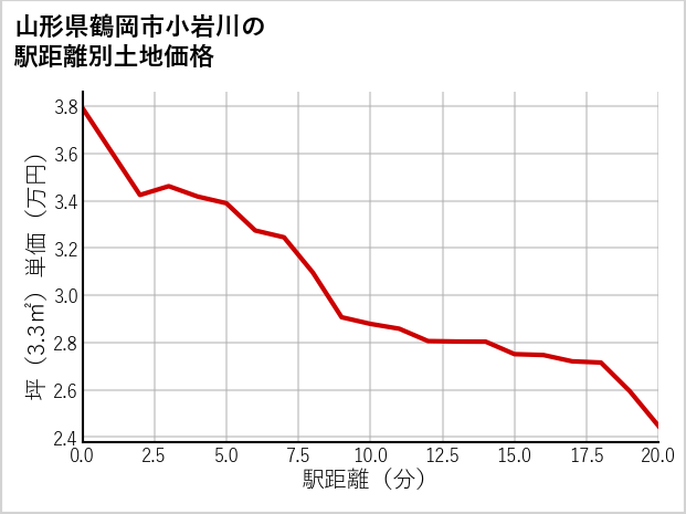 山形県鶴岡市小岩川の徒歩距離別の土地坪単価