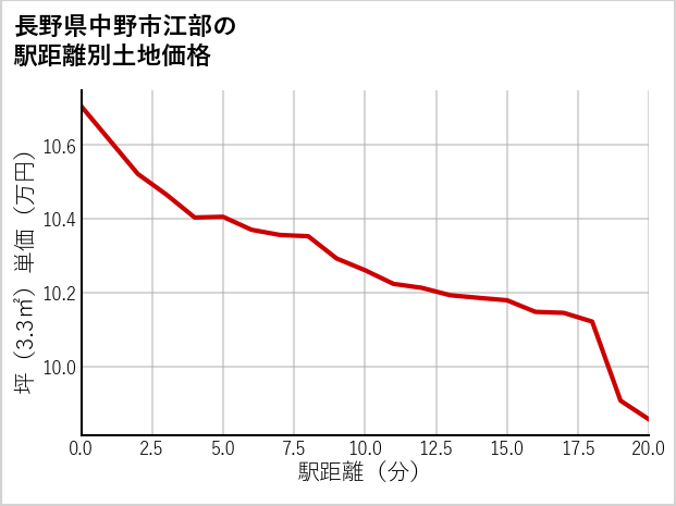 長野県中野市江部の徒歩距離別の土地坪単価