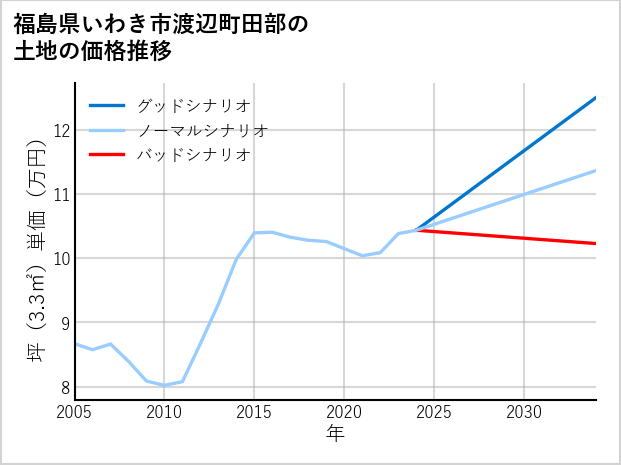 福島県いわき市渡辺町田部の土地価格推移