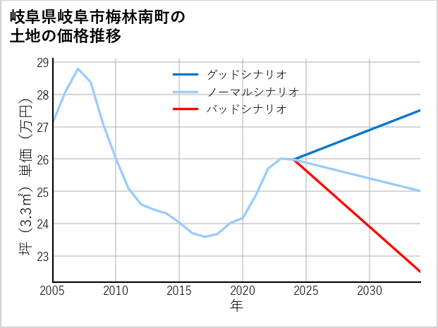 岐阜県岐阜市梅林南町の土地価格推移
