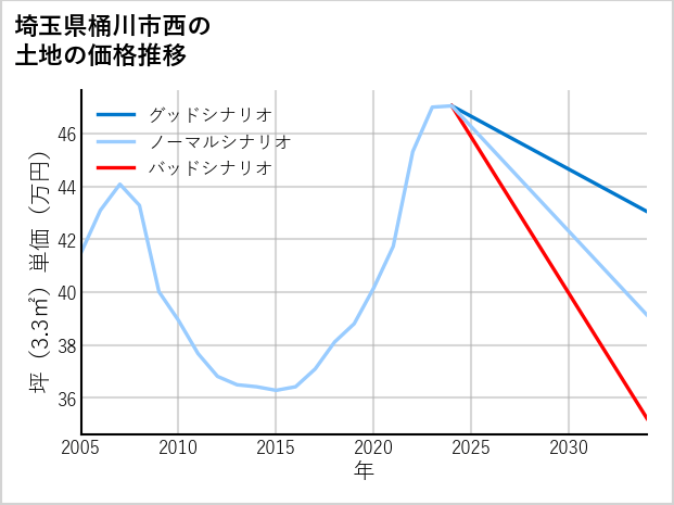 埼玉県桶川市西の土地価格推移