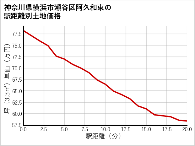 神奈川県横浜市瀬谷区阿久和東の徒歩距離別の土地坪単価
